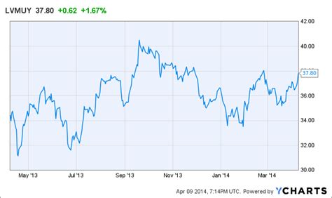 louis vuitton stock chart